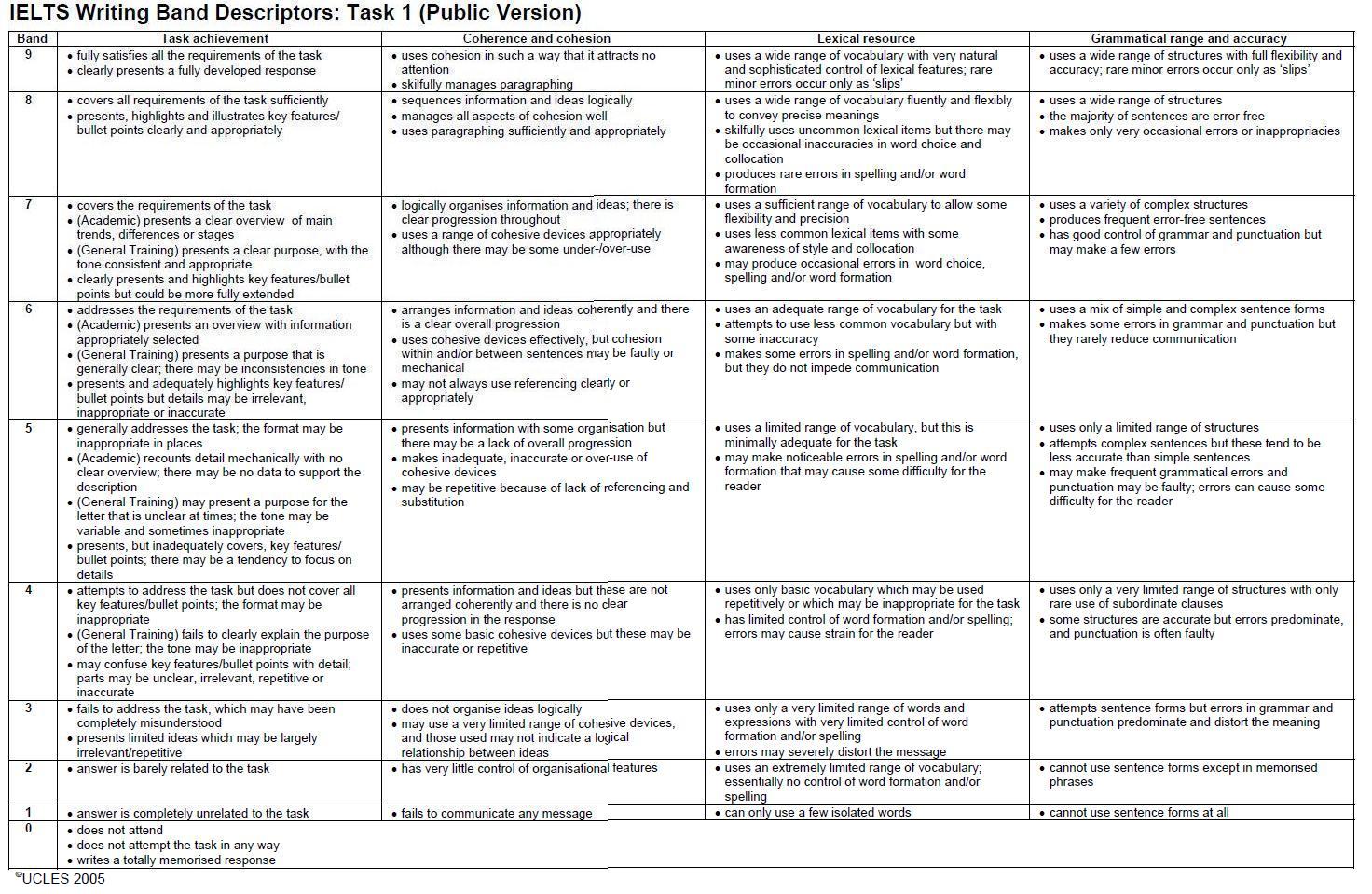 How The Writing Test Is Scored