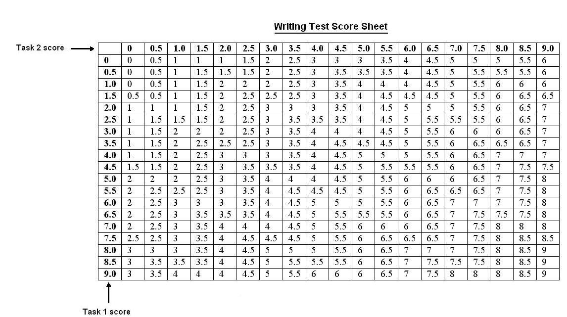 Ielts Writing Score Chart